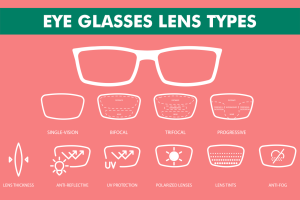 Eye glasses lens types image detailing various options available for vision correction